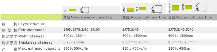 PP/PS 单层或多层片材生产线 产品图片 4