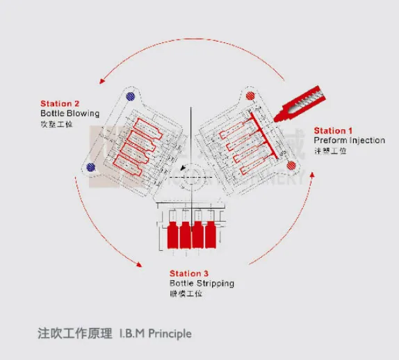 注吹成型与挤出吹塑如何选择